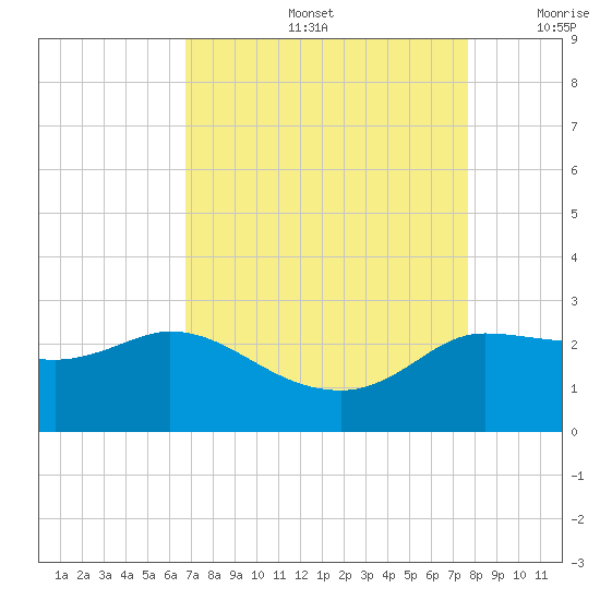 Mermentau River Entrance tide chart for Friday, August 27, 2021
