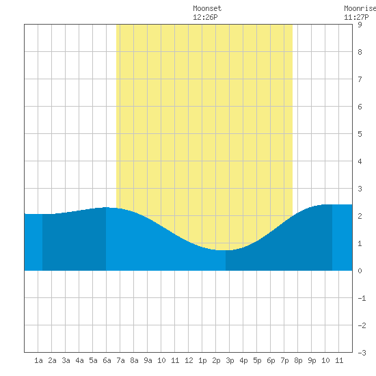 Mermentau River Entrance tide chart for Saturday, August 28, 2021