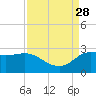 Mermentau River Entrance tide chart for Saturday, August 28, 2021
