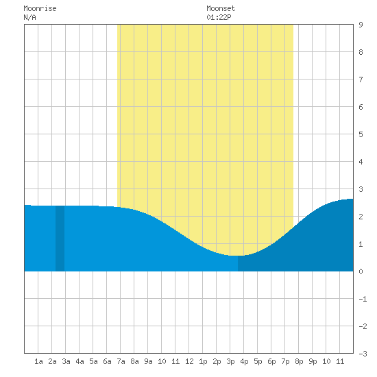 Mermentau River Entrance tide chart for Sunday, August 29, 2021