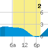 Mermentau River Entrance tide chart for Monday, August 2, 2021