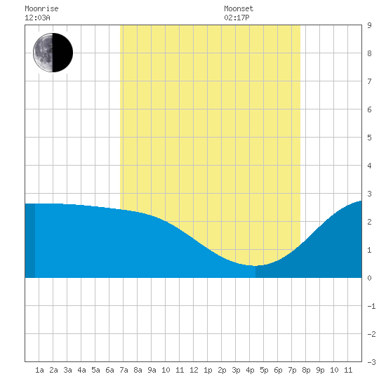 Mermentau River Entrance tide chart for Monday, August 30, 2021