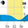 Mermentau River Entrance tide chart for Monday, August 30, 2021