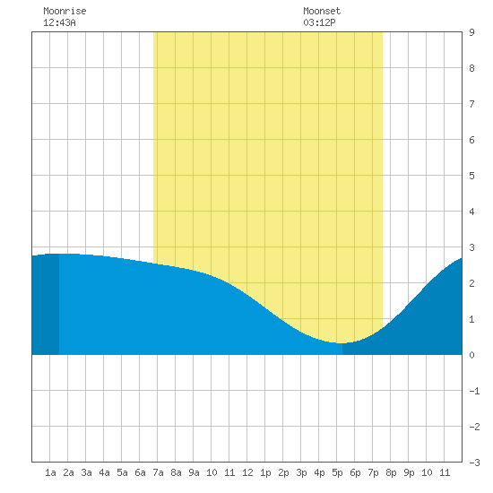 Mermentau River Entrance tide chart for Tuesday, August 31, 2021