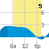 Mermentau River Entrance tide chart for Thursday, August 5, 2021
