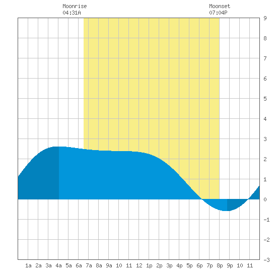 Mermentau River Entrance tide chart for Friday, August 6, 2021
