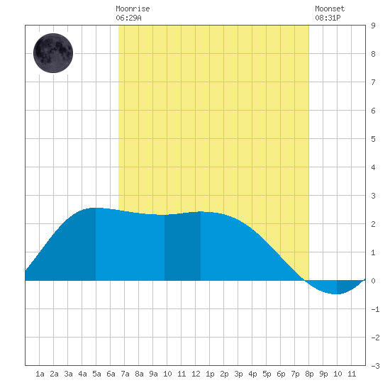 Mermentau River Entrance tide chart for Sunday, August 8, 2021