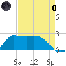 Mermentau River Entrance tide chart for Sunday, August 8, 2021