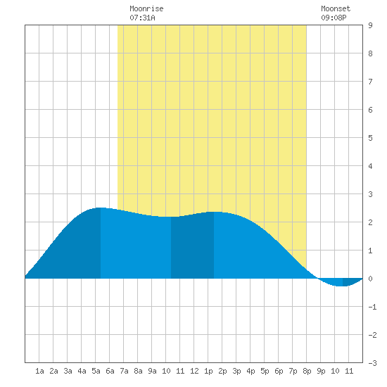 Mermentau River Entrance tide chart for Monday, August 9, 2021