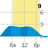 Mermentau River Entrance tide chart for Monday, August 9, 2021