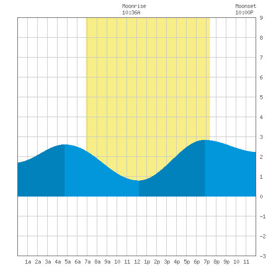 Mermentau River Entrance tide chart for Friday, September 10, 2021