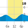 Mermentau River Entrance tide chart for Friday, September 10, 2021
