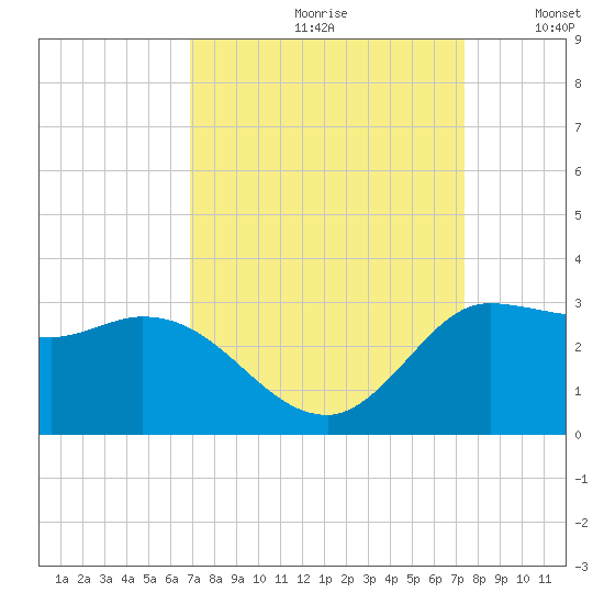 Mermentau River Entrance tide chart for Saturday, September 11, 2021