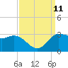 Mermentau River Entrance tide chart for Saturday, September 11, 2021
