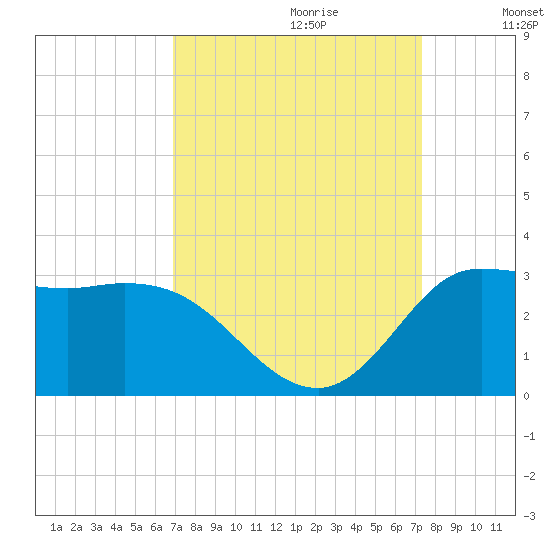 Mermentau River Entrance tide chart for Sunday, September 12, 2021