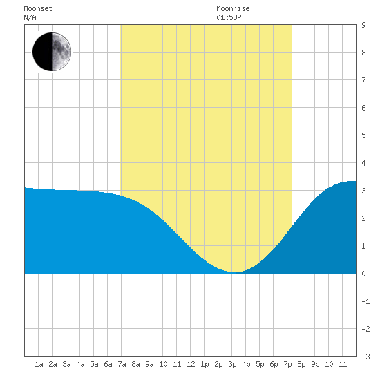 Mermentau River Entrance tide chart for Monday, September 13, 2021