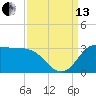 Mermentau River Entrance tide chart for Monday, September 13, 2021