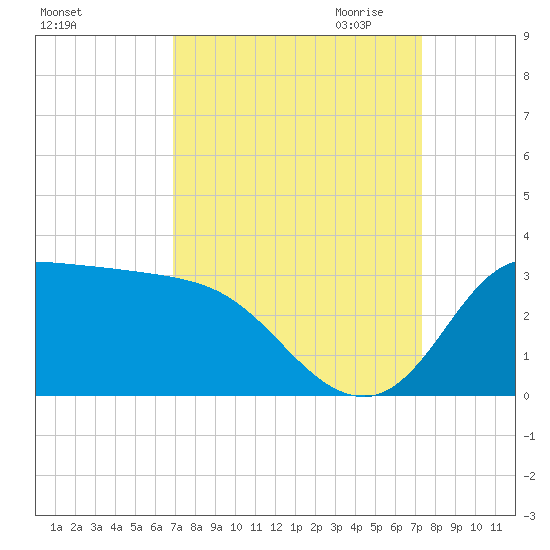 Mermentau River Entrance tide chart for Tuesday, September 14, 2021