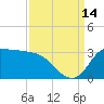 Mermentau River Entrance tide chart for Tuesday, September 14, 2021