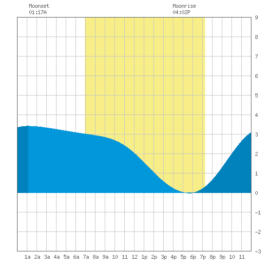 Mermentau River Entrance tide chart for Wednesday, September 15, 2021