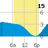 Mermentau River Entrance tide chart for Wednesday, September 15, 2021