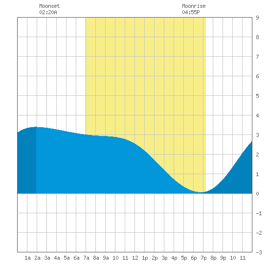 Mermentau River Entrance tide chart for Thursday, September 16, 2021
