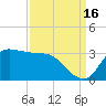 Mermentau River Entrance tide chart for Thursday, September 16, 2021