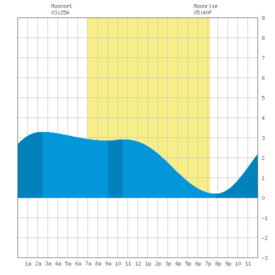 Mermentau River Entrance tide chart for Friday, September 17, 2021