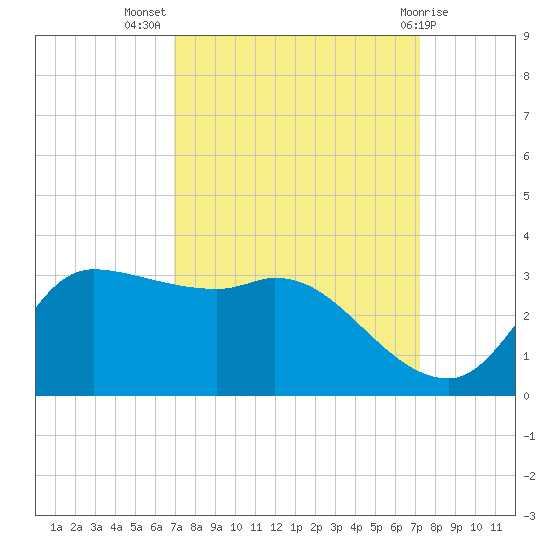Mermentau River Entrance tide chart for Saturday, September 18, 2021