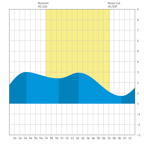 Mermentau River Entrance tide chart for Sunday, September 19, 2021