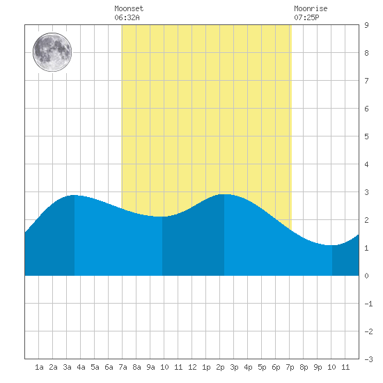 Mermentau River Entrance tide chart for Monday, September 20, 2021