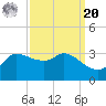 Mermentau River Entrance tide chart for Monday, September 20, 2021