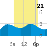 Mermentau River Entrance tide chart for Tuesday, September 21, 2021