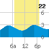 Mermentau River Entrance tide chart for Wednesday, September 22, 2021
