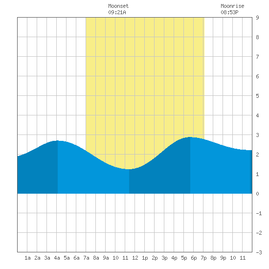 Mermentau River Entrance tide chart for Thursday, September 23, 2021