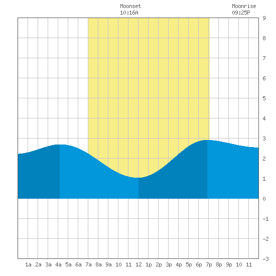Mermentau River Entrance tide chart for Friday, September 24, 2021