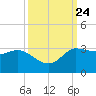 Mermentau River Entrance tide chart for Friday, September 24, 2021