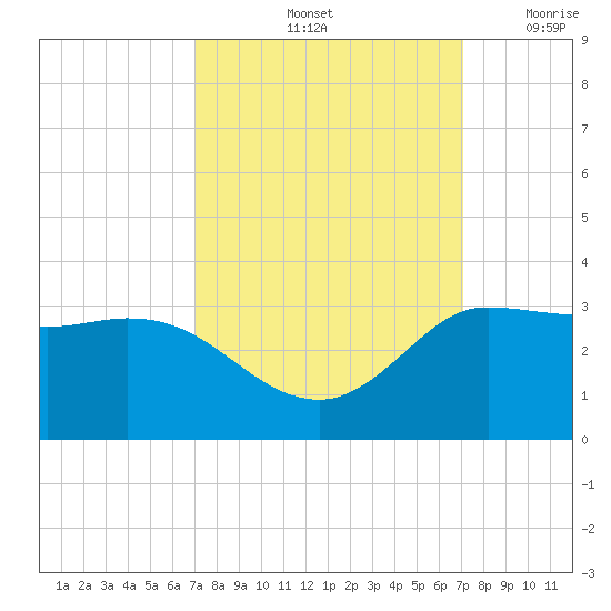 Mermentau River Entrance tide chart for Saturday, September 25, 2021
