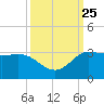 Mermentau River Entrance tide chart for Saturday, September 25, 2021