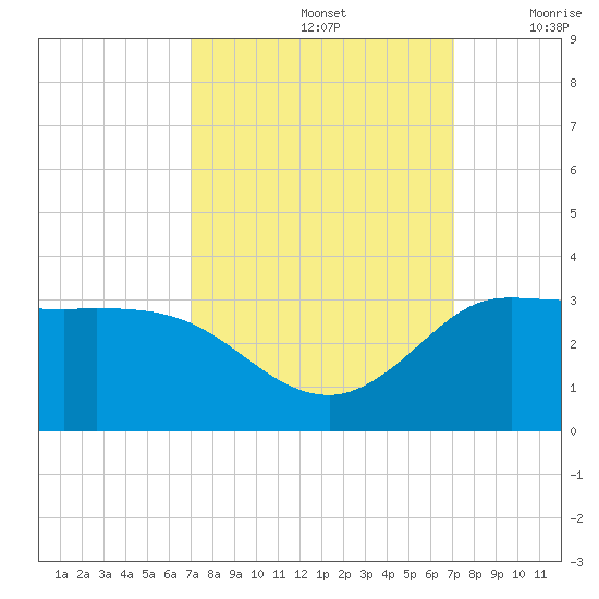 Mermentau River Entrance tide chart for Sunday, September 26, 2021