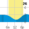 Mermentau River Entrance tide chart for Sunday, September 26, 2021