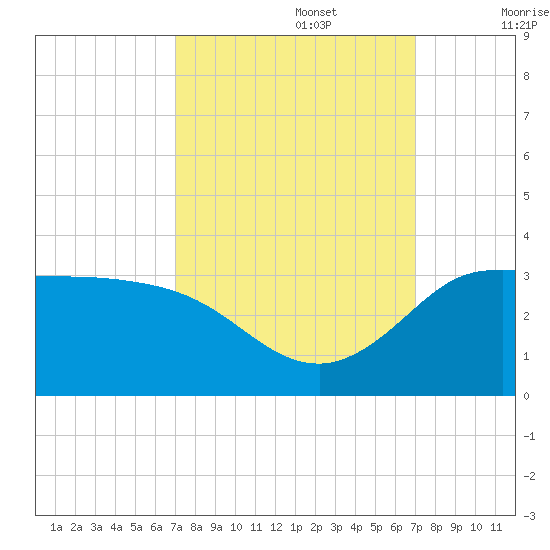Mermentau River Entrance tide chart for Monday, September 27, 2021