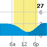Mermentau River Entrance tide chart for Monday, September 27, 2021