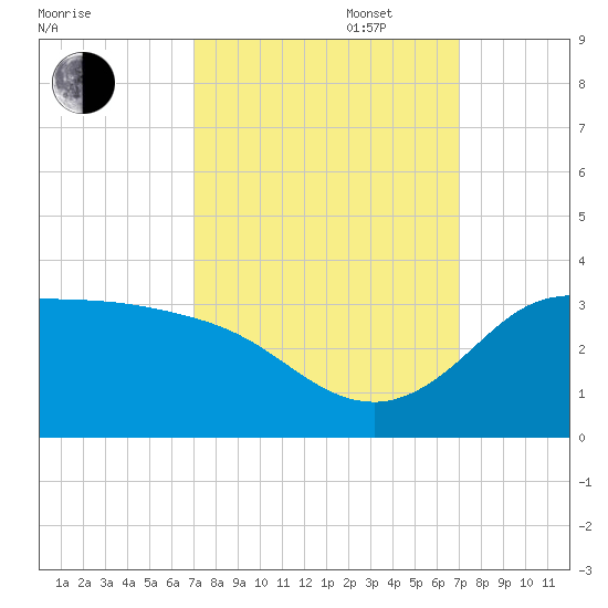 Mermentau River Entrance tide chart for Tuesday, September 28, 2021
