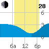 Mermentau River Entrance tide chart for Tuesday, September 28, 2021