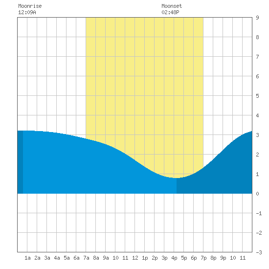 Mermentau River Entrance tide chart for Wednesday, September 29, 2021