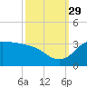 Mermentau River Entrance tide chart for Wednesday, September 29, 2021