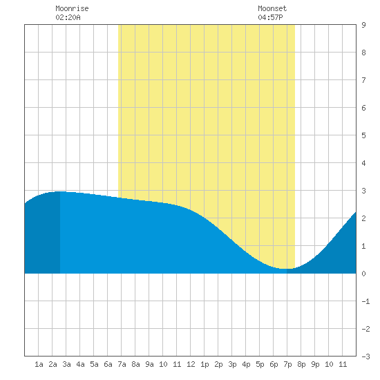 Mermentau River Entrance tide chart for Thursday, September 2, 2021