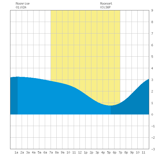Mermentau River Entrance tide chart for Thursday, September 30, 2021