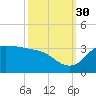 Mermentau River Entrance tide chart for Thursday, September 30, 2021